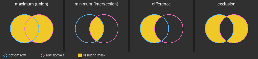 maximum (union), minimum (intersection), différence, exclusion