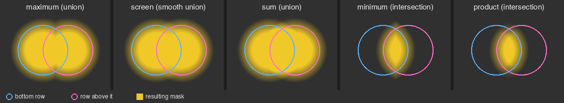 maximum (union), écran (union lisse), somme (union), minimum (intersection), produit (intersection) avec des formes adoucies