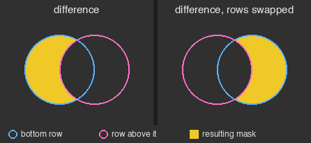 différence avec les lignes dans les deux ordres